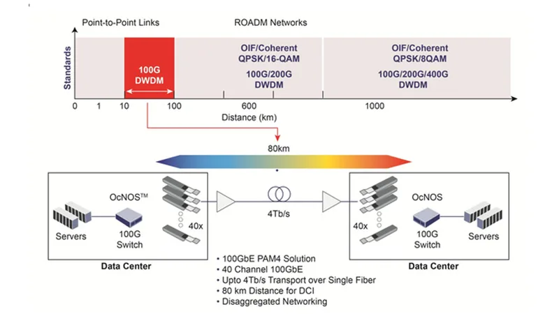 Ứng dụng thực tế của mô-đun QSFP28 DWDM 100G trên Internet