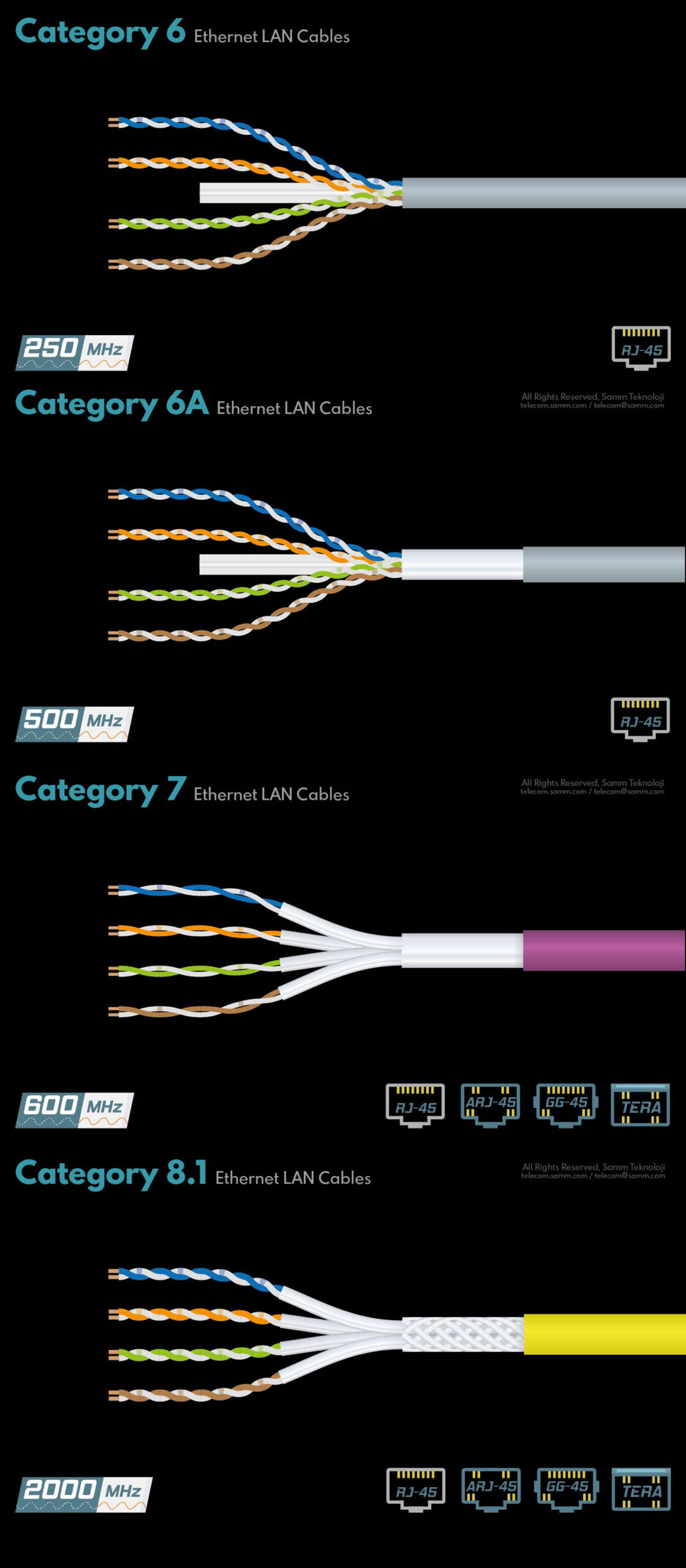 CAT6 vs CAT6A vs CAT7 vs CAT8
