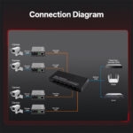 2x RJ45 to 6x SFP Mini POE Media Converter - 2