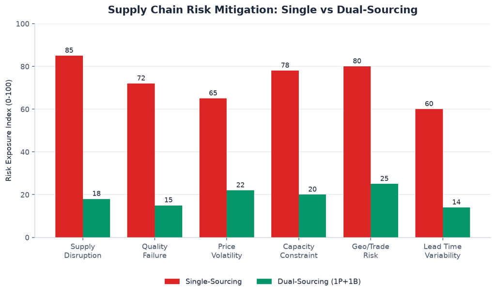 Grouped bar chart comparing supply chain risk exposure for single-sourcing versus dual-sourcing across supply disruption, quality failure, price volatility, capacity constraint, geopolitical risk and lead time variability