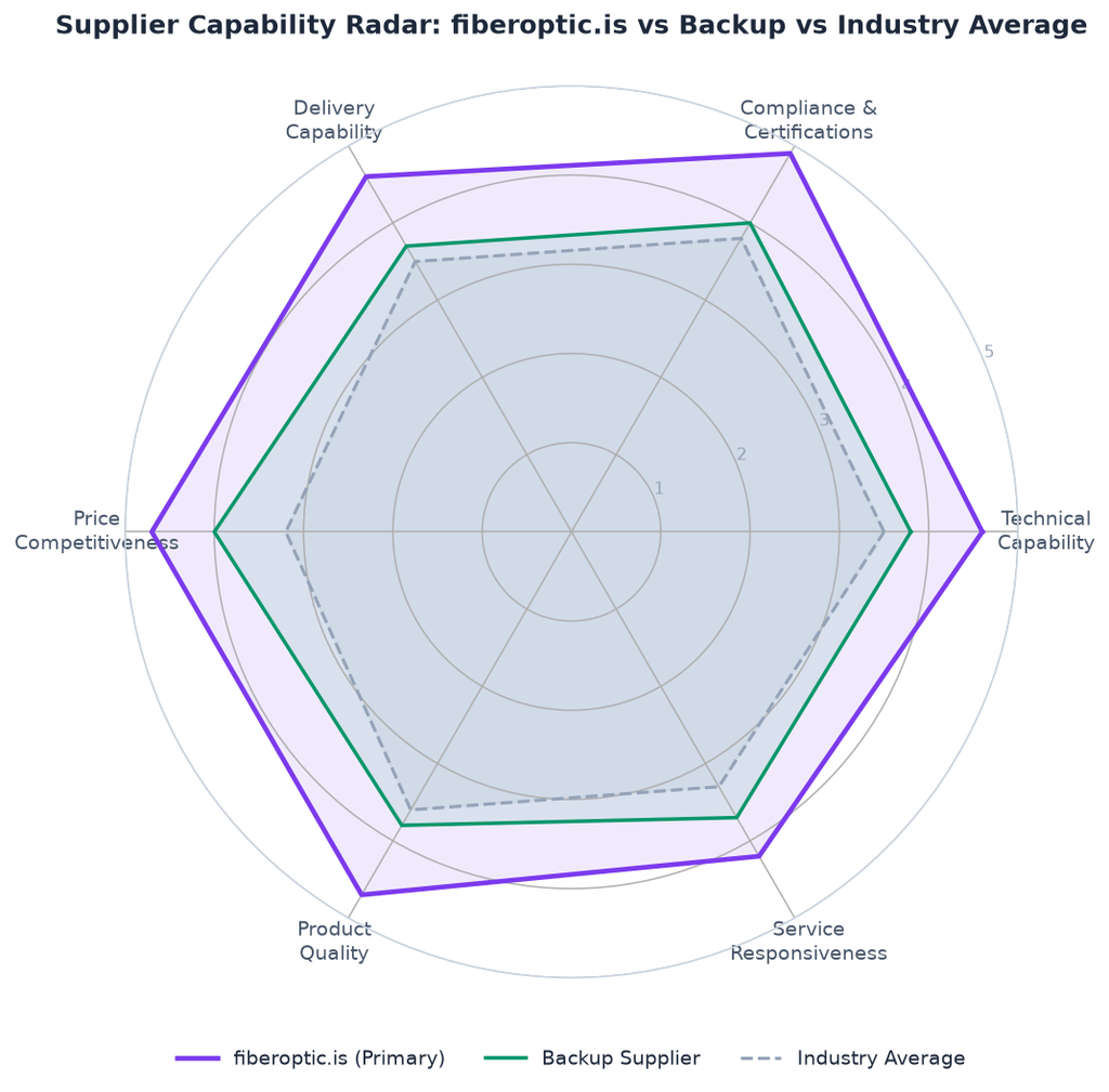 Radar chart comparing fiberoptic.is primary supplier, the qualified backup supplier and the industry average across technical capability, compliance and certifications, delivery capability, price competitiveness, product quality and service responsiveness