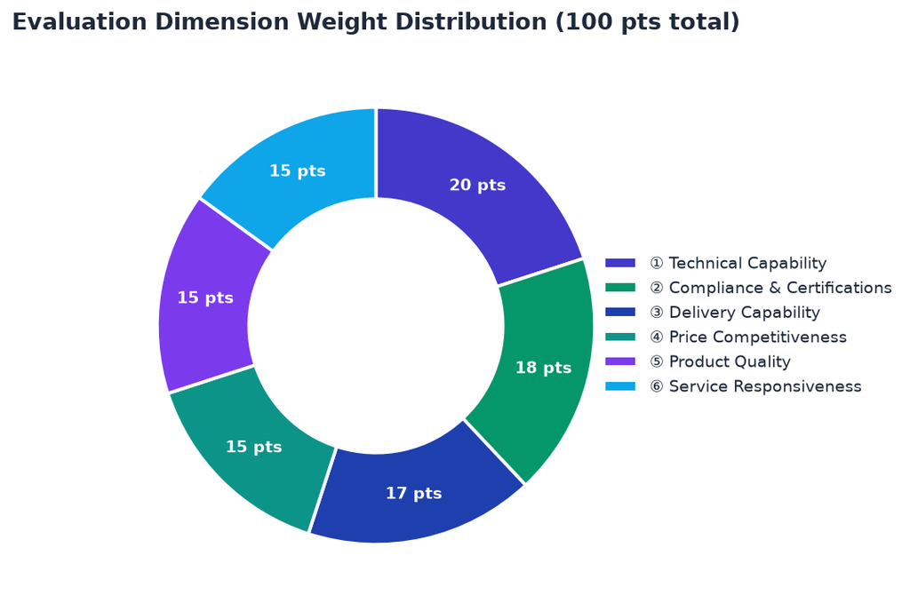 Donut chart of the six supplier evaluation dimensions and weights: technical capability 20 points, compliance and certifications 18 points, delivery capability 17 points, price competitiveness 15 points, product quality 15 points, service responsiveness 15 points