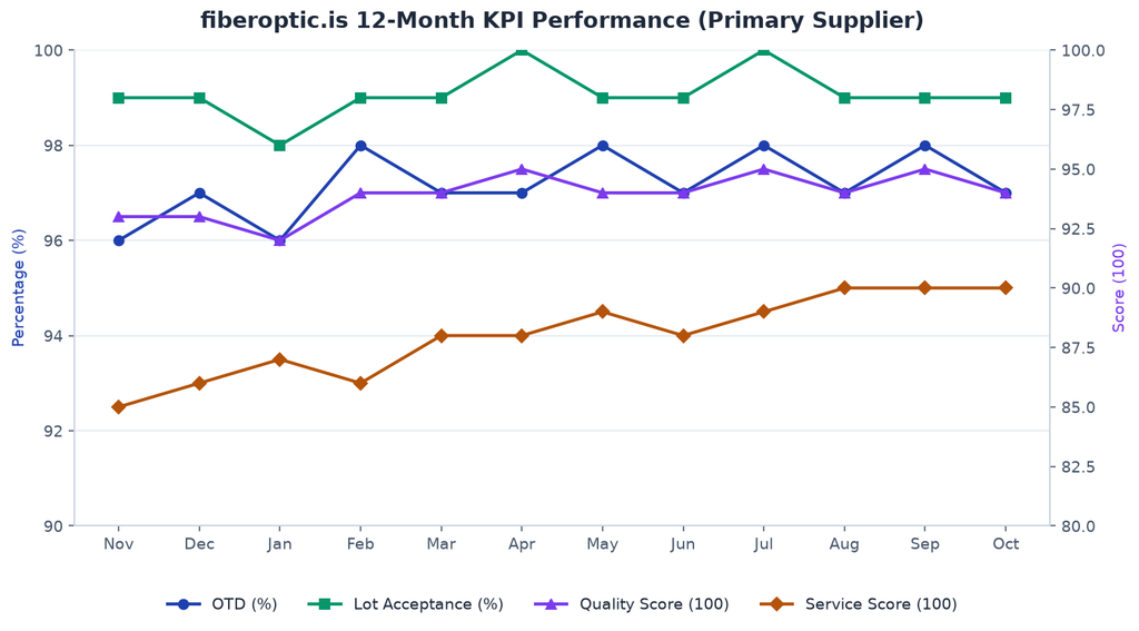 Line chart of the primary supplier 12-month KPI trend showing on-time delivery, lot acceptance rate, quality score and service score